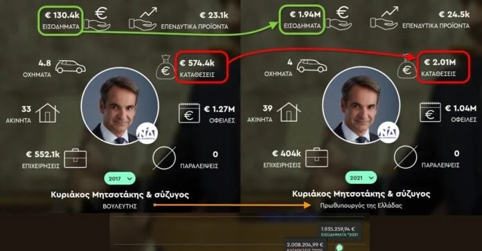 Αυτά είναι τα εισοδήματα του Μητσοτακη απ όταν έγινε πρωθυπουργός… το λες και ληστεία