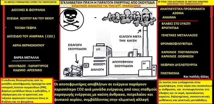 ΕΓΚΛΗΜΑΤΙΚΗ ΠΡΑΞΗ Η ΠΑΡΑΓΩΓΗ ΕΝΕΡΓΕΙΑΣ ΑΠΟ ΤΗΝ ΚΑΥΣΗ ΣΚΟΥΠΙΔΙΩΝ – ΔΙΑΚΥΒΕΥΕΤΑΙ Η ΥΓΕΙΑ ΟΛΩΝ ΤΩΝ ΚΑΤΟΙΚΩΝ ΤΗΣ ΔΥΤΙΚΗΣ ΜΑΚΕΔΟΝΙΑΣ
