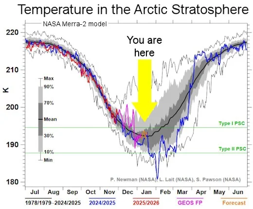 Η κλιματική αλλαγή/θέρμανση, έφερε -80°C βαθμούς στην στρατόσφαιρα – Βάλτε και άλλους φόρους