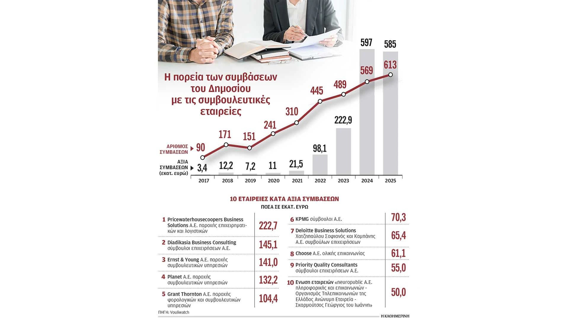 Η ΜΕΓΑΛΗ ΑΡΠΑΧΤΗ! Συμβάσεις 1,5 δισ. μεταξύ Δημοσίου – συμβουλευτικών…