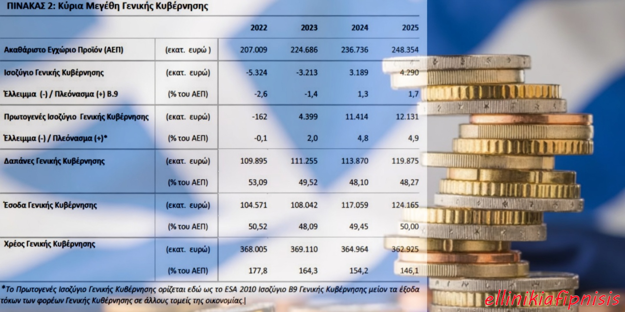 Η κοροϊδία του υπερπλεονάσματος…
