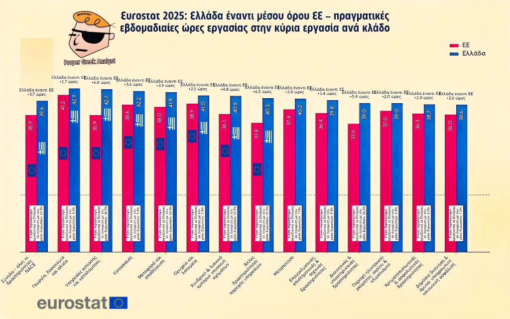 Κόλαφος τα στοιχεία της Eurostat για τους Έλληνες: Δουλεύουμε περισσότερο από την υπόλοιπη Ευρωπαϊκή Ένωση, αλλά ζούμε χειρότερα…