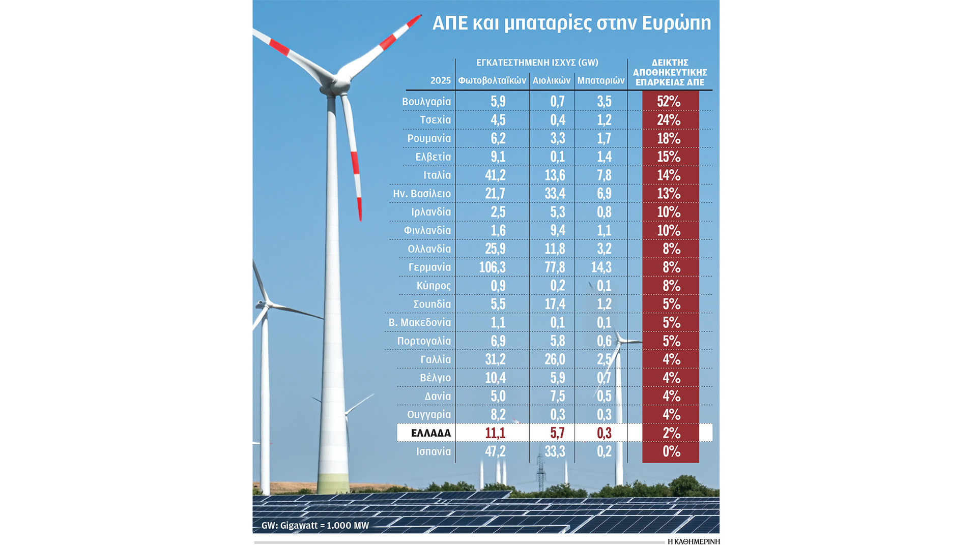 Οι ελληνικές ΑΠΕ γεμίζουν μπαταρίες της Βουλγαρίας
